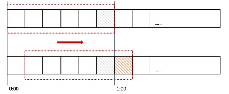图片[2] - PHP对API接口请求进行限流的几种算法 - 易航博客